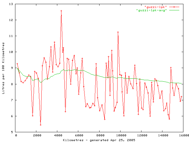 [Le Mans mileage graph, l/100km]