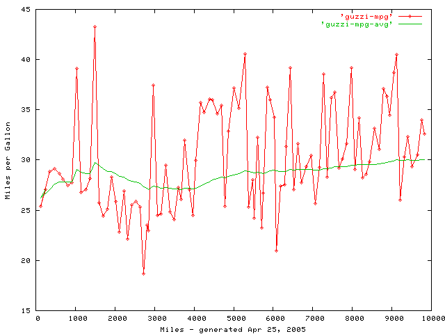 [Le Mans mileage graph, MPG]